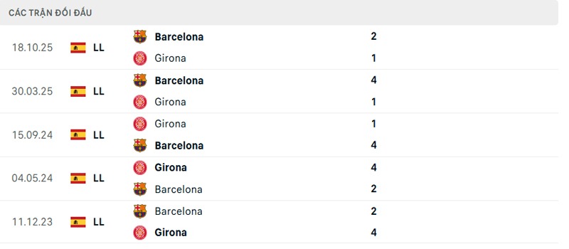 Lịch sử đối đầu Girona vs Barcelona