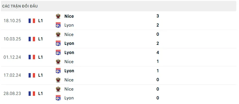 Lịch sử đối đầu Lyon vs Nice