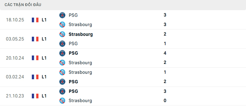 Lịch sử đối đầu Strasbourg vs PSG