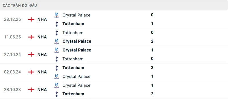 Lịch sử đối đầu Tottenham vs Crystal Palace