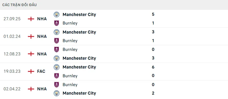 Lịch sử đối đầu Burnley vs Manchester City